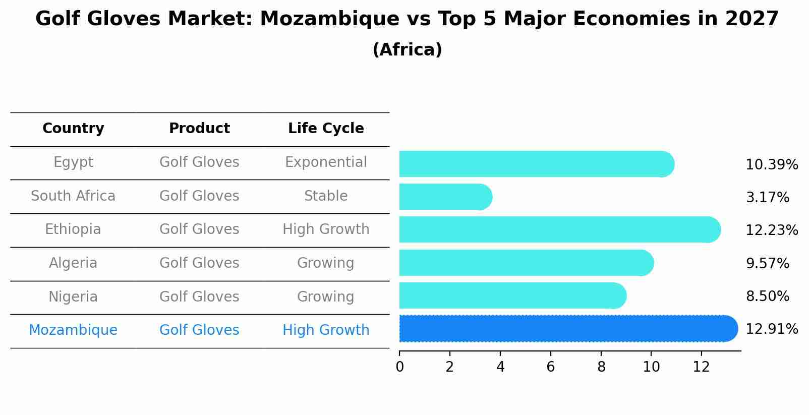 Golf Gloves Market: Mozambique vs Top 5 Major Economies in 2027 (Africa)