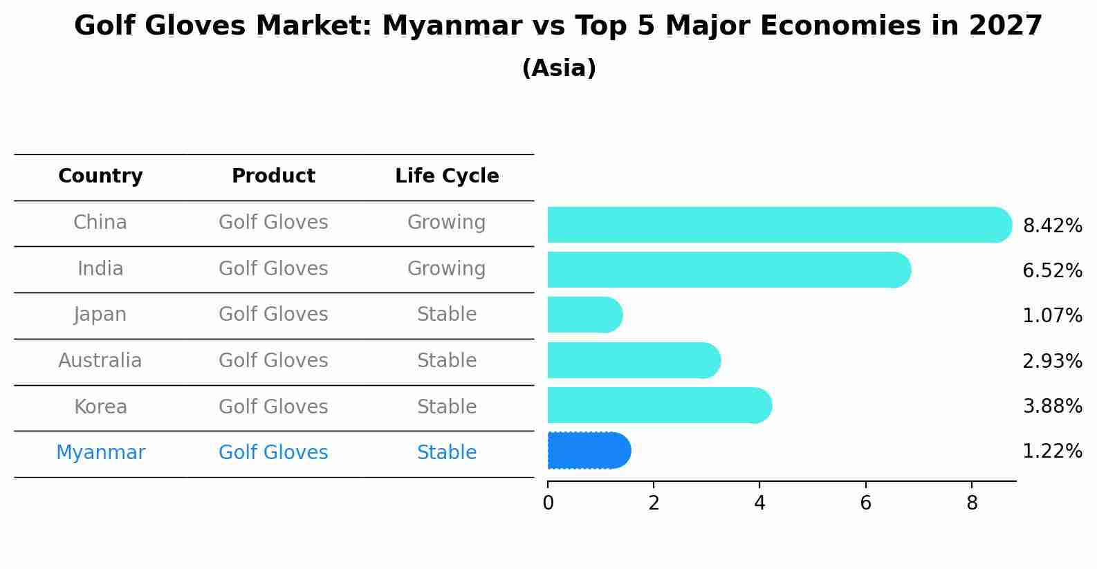 Golf Gloves Market: Myanmar vs Top 5 Major Economies in 2027 (Asia)
