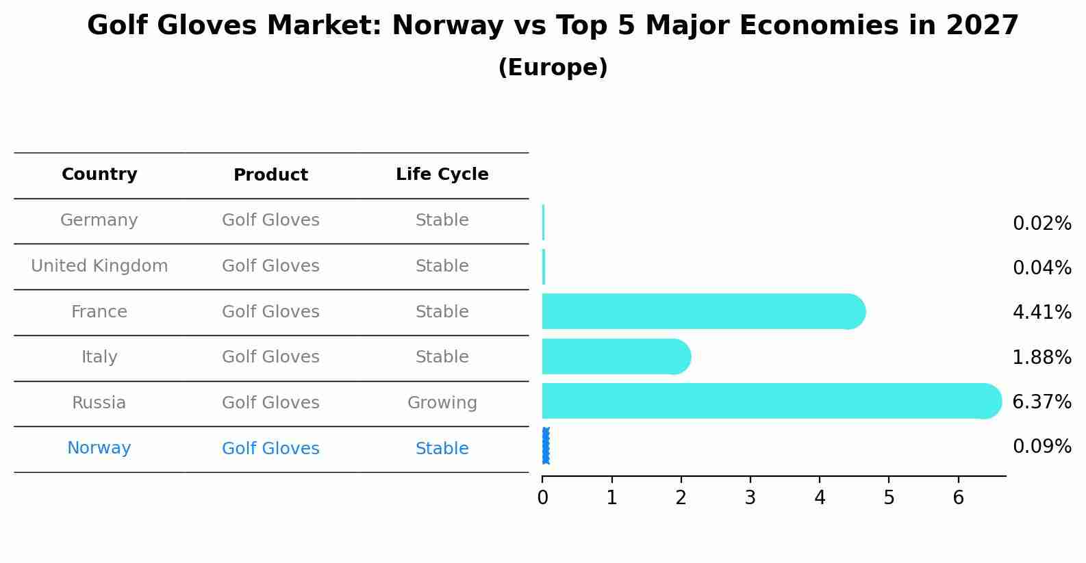 Golf Gloves Market: Norway vs Top 5 Major Economies in 2027 (Europe)