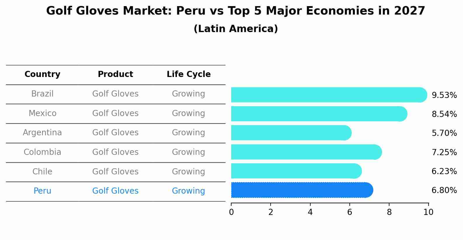 Golf Gloves Market: Peru vs Top 5 Major Economies in 2027 (Latin America)