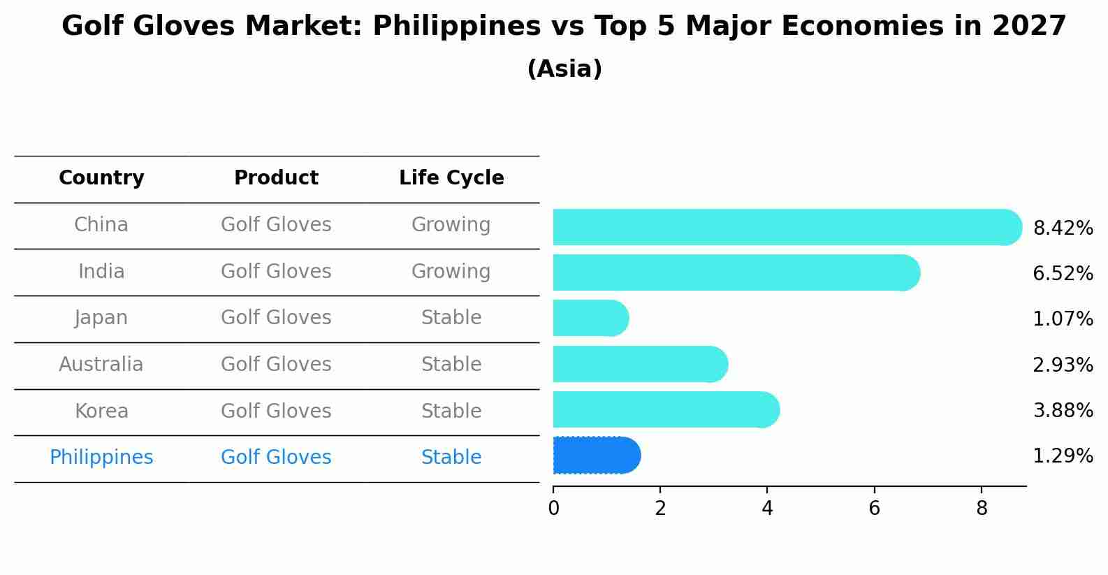 Golf Gloves Market: Philippines vs Top 5 Major Economies in 2027 (Asia)