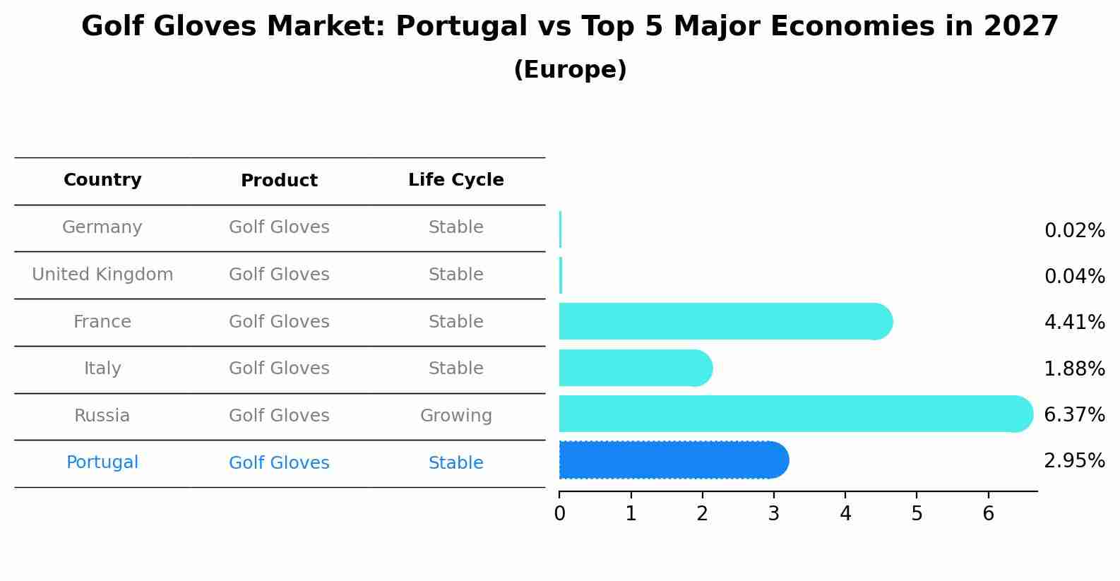 Golf Gloves Market: Portugal vs Top 5 Major Economies in 2027 (Europe)
