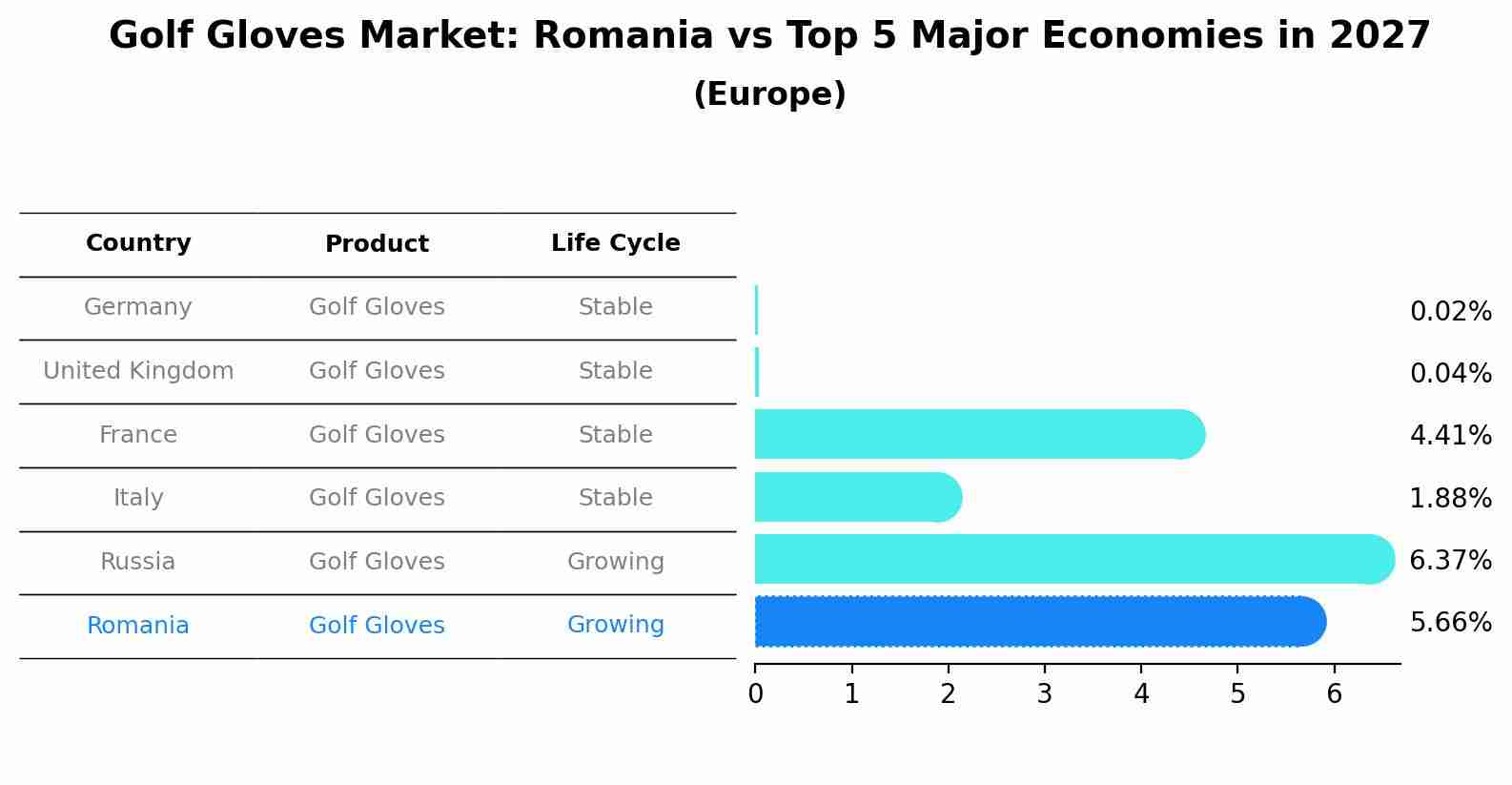 Golf Gloves Market: Romania vs Top 5 Major Economies in 2027 (Europe)