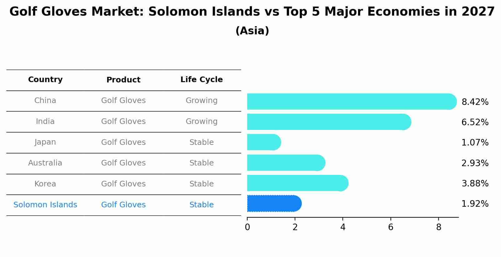 Golf Gloves Market: Solomon Islands vs Top 5 Major Economies in 2027 (Asia)