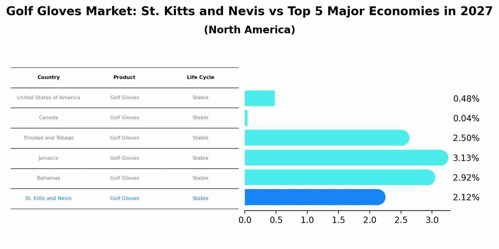 Golf Gloves Market: St. Kitts and Nevis vs Top 5 Major Economies in 2027 (North America)