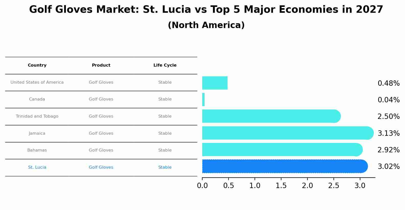 Golf Gloves Market: St. Lucia vs Top 5 Major Economies in 2027 (North America)