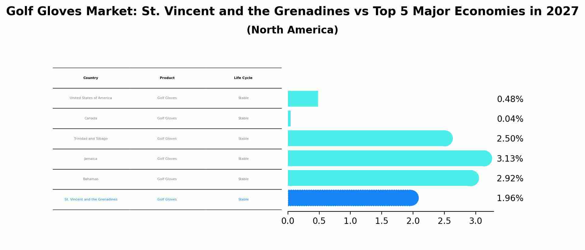 Golf Gloves Market: St. Vincent and the Grenadines vs Top 5 Major Economies in 2027 (North America)