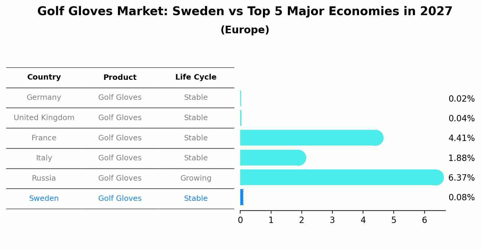 Golf Gloves Market: Sweden vs Top 5 Major Economies in 2027 (Europe)