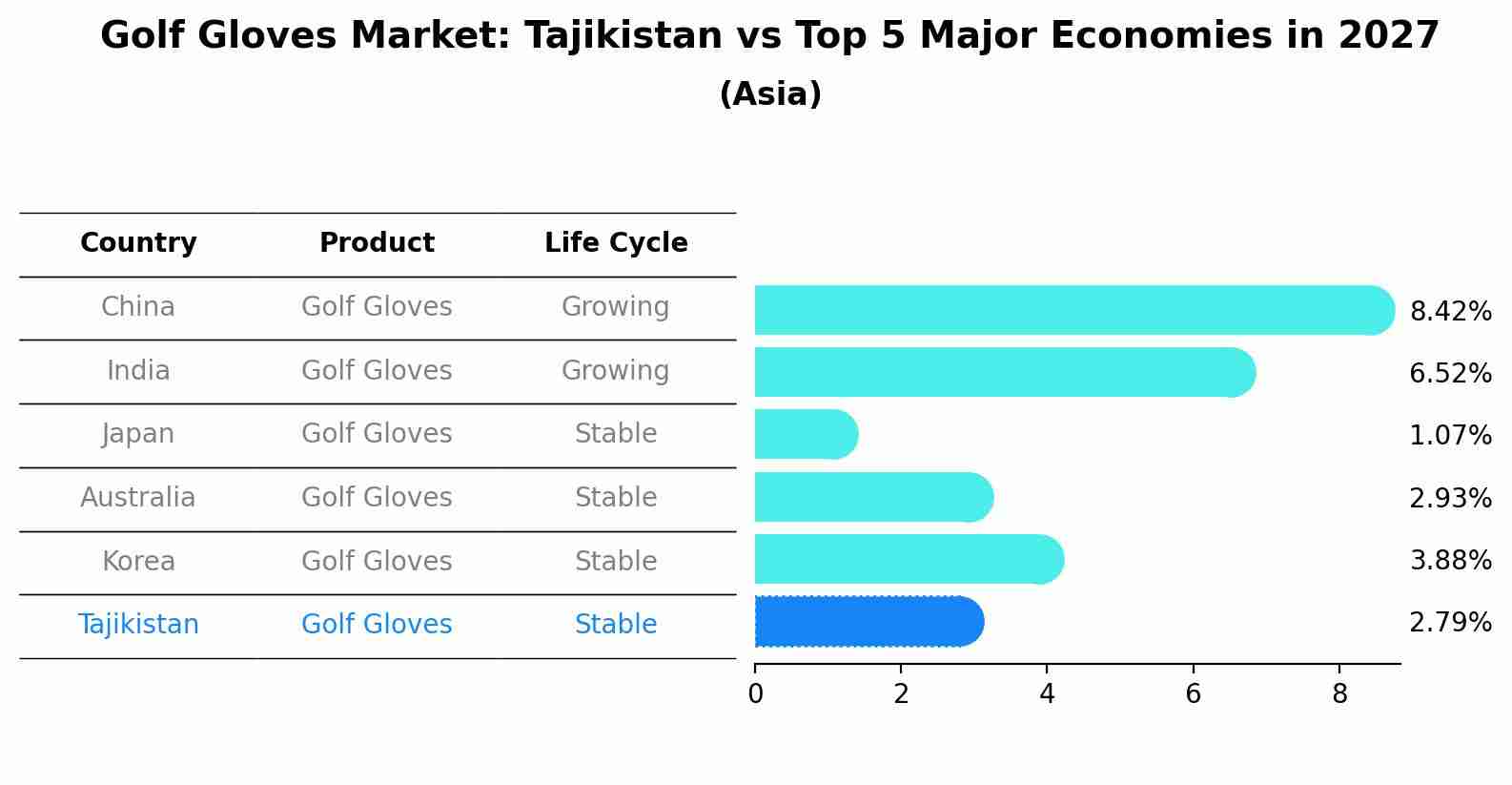 Golf Gloves Market: Tajikistan vs Top 5 Major Economies in 2027 (Asia)