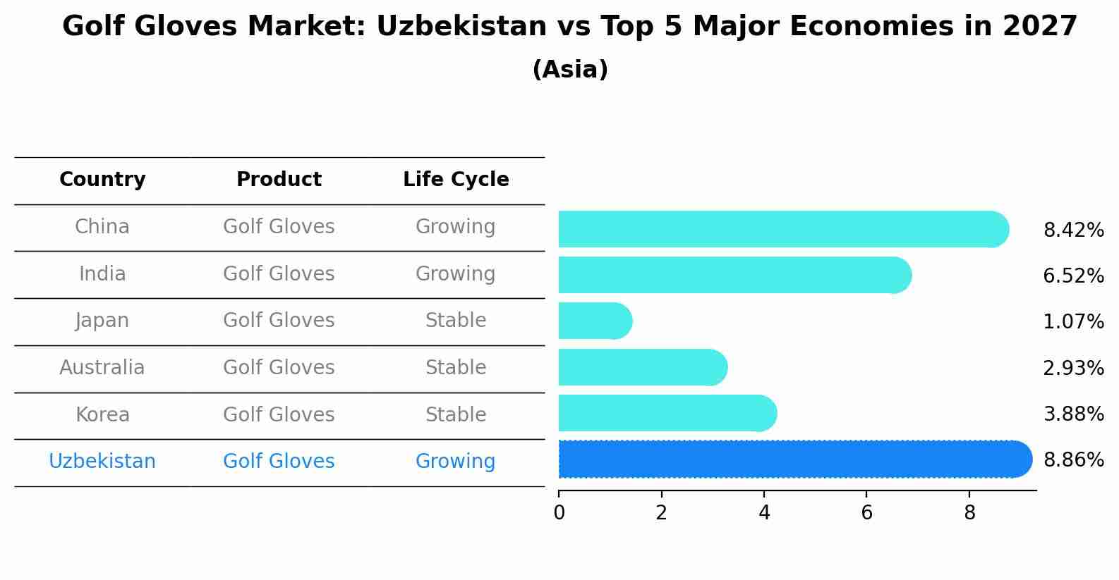 Golf Gloves Market: Uzbekistan vs Top 5 Major Economies in 2027 (Asia)
