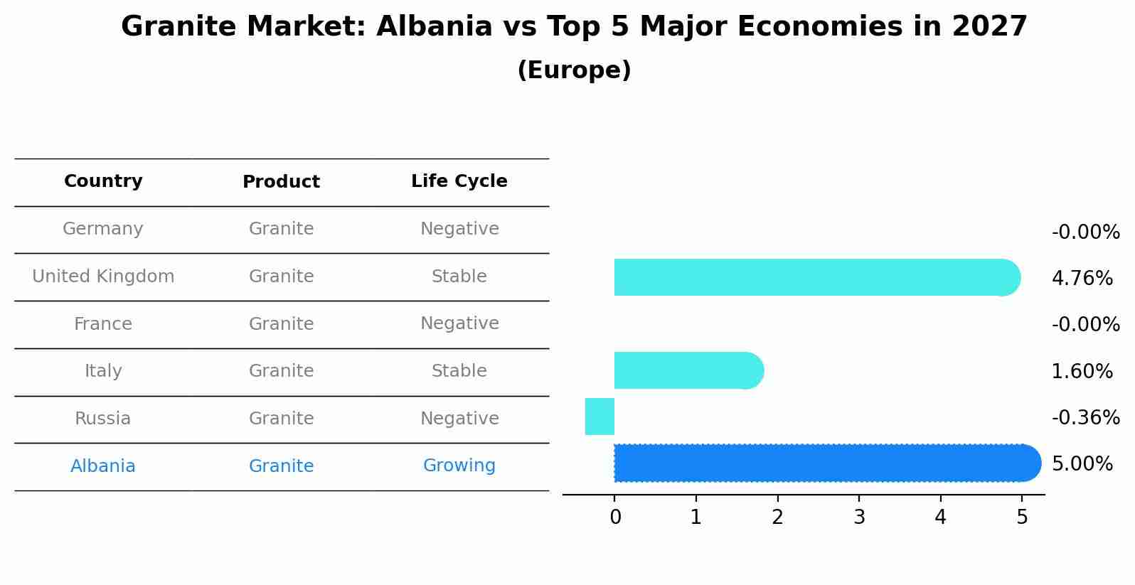 Granite Market: Albania vs Top 5 Major Economies in 2027 (Europe)