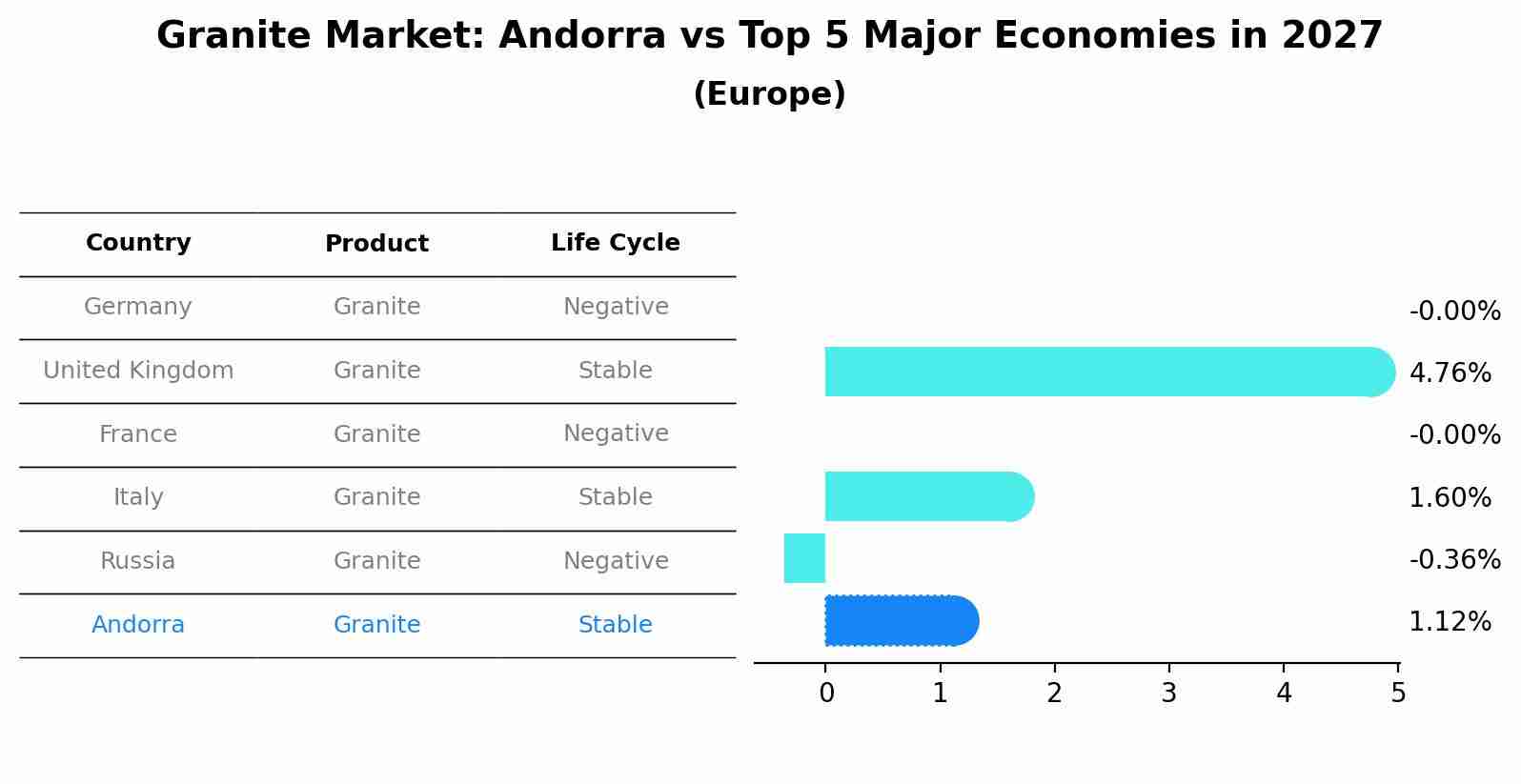 Granite Market: Andorra vs Top 5 Major Economies in 2027 (Europe)