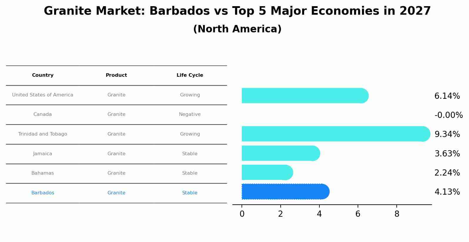 Granite Market: Barbados vs Top 5 Major Economies in 2027 (North America)