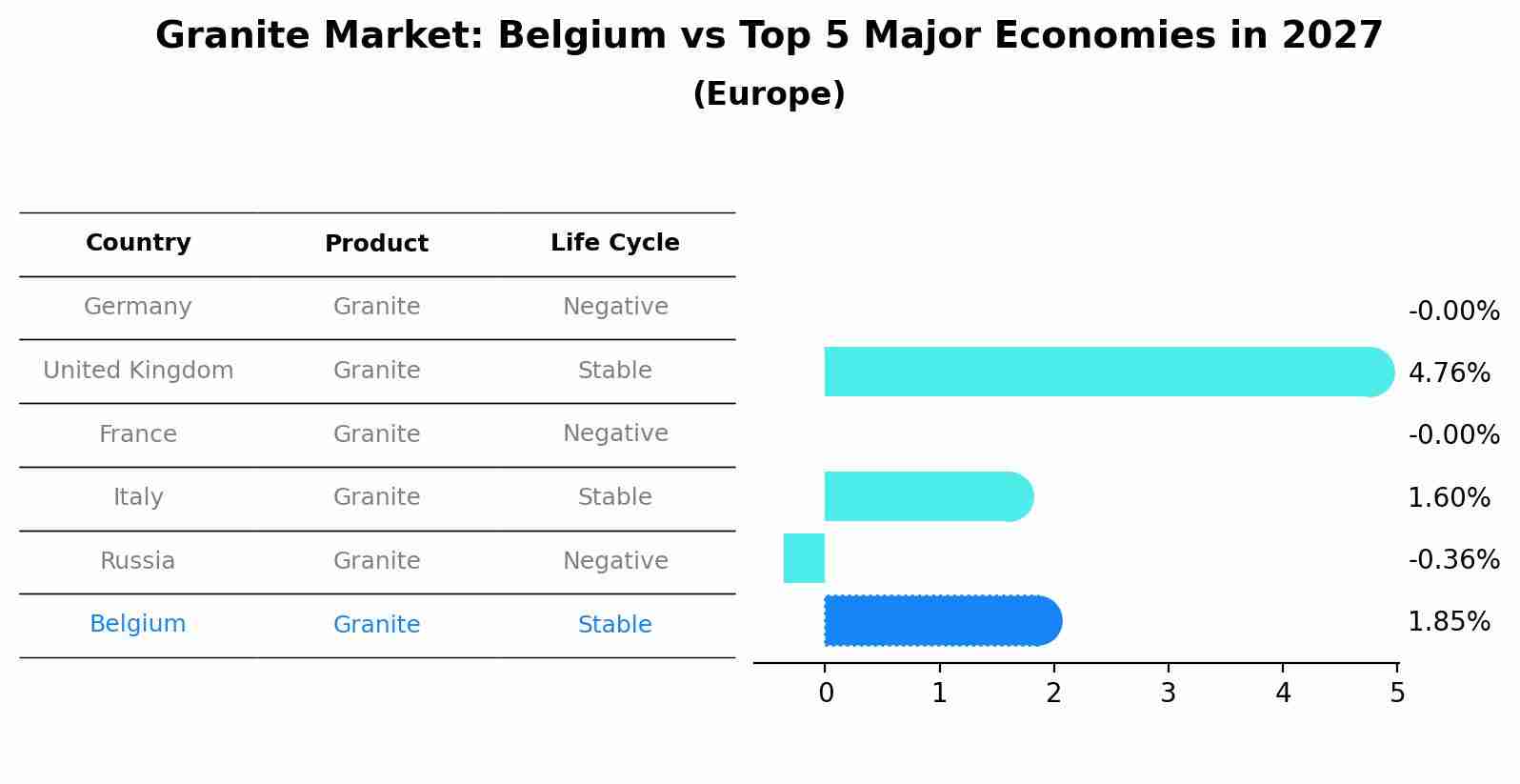 Granite Market: Belgium vs Top 5 Major Economies in 2027 (Europe)