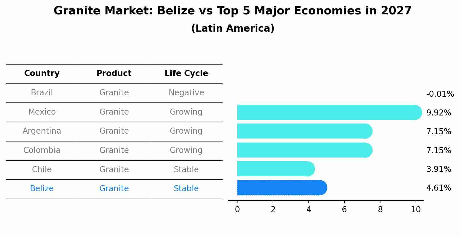 Granite Market: Belize vs Top 5 Major Economies in 2027 (Latin America)