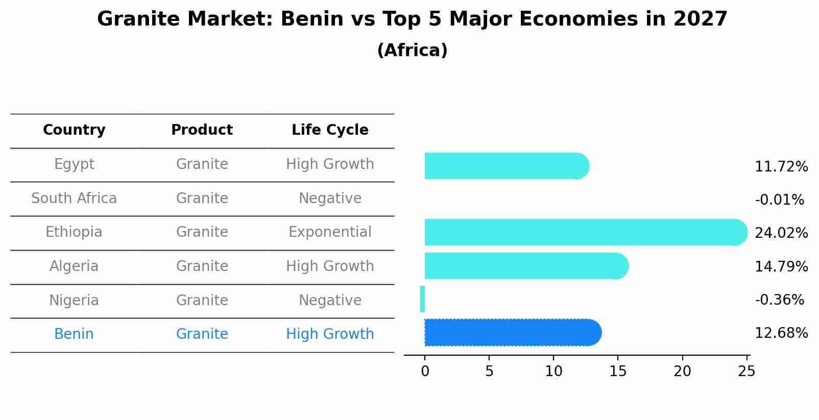 Granite Market: Benin vs Top 5 Major Economies in 2027 (Africa)