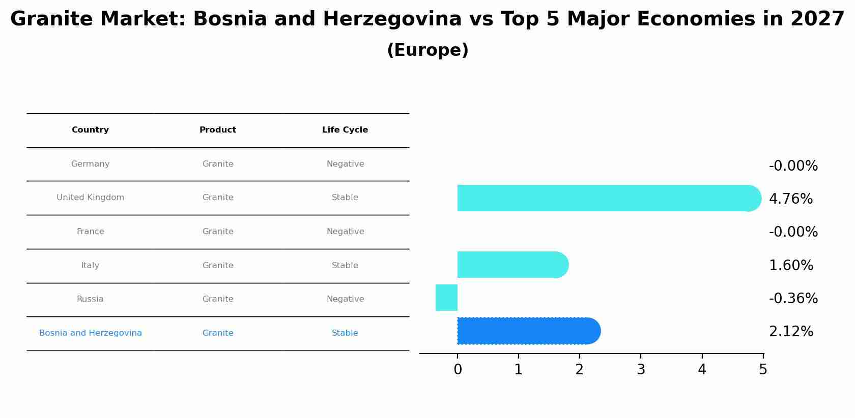 Granite Market: Bosnia and Herzegovina vs Top 5 Major Economies in 2027 (Europe)