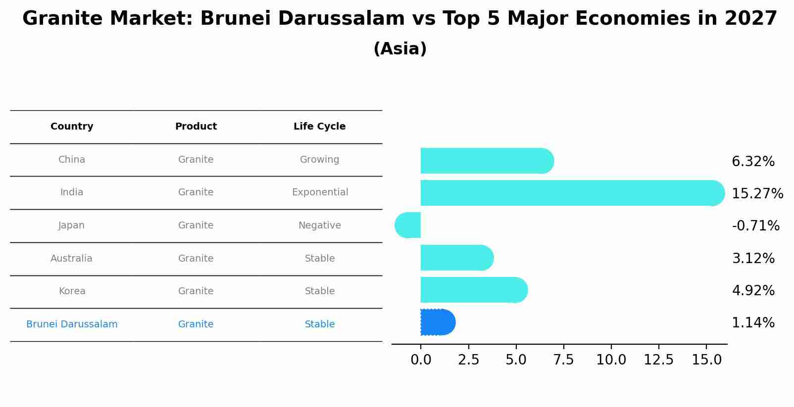 Granite Market: Brunei Darussalam vs Top 5 Major Economies in 2027 (Asia)