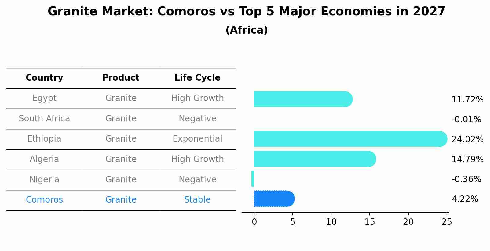Granite Market: Comoros vs Top 5 Major Economies in 2027 (Africa)