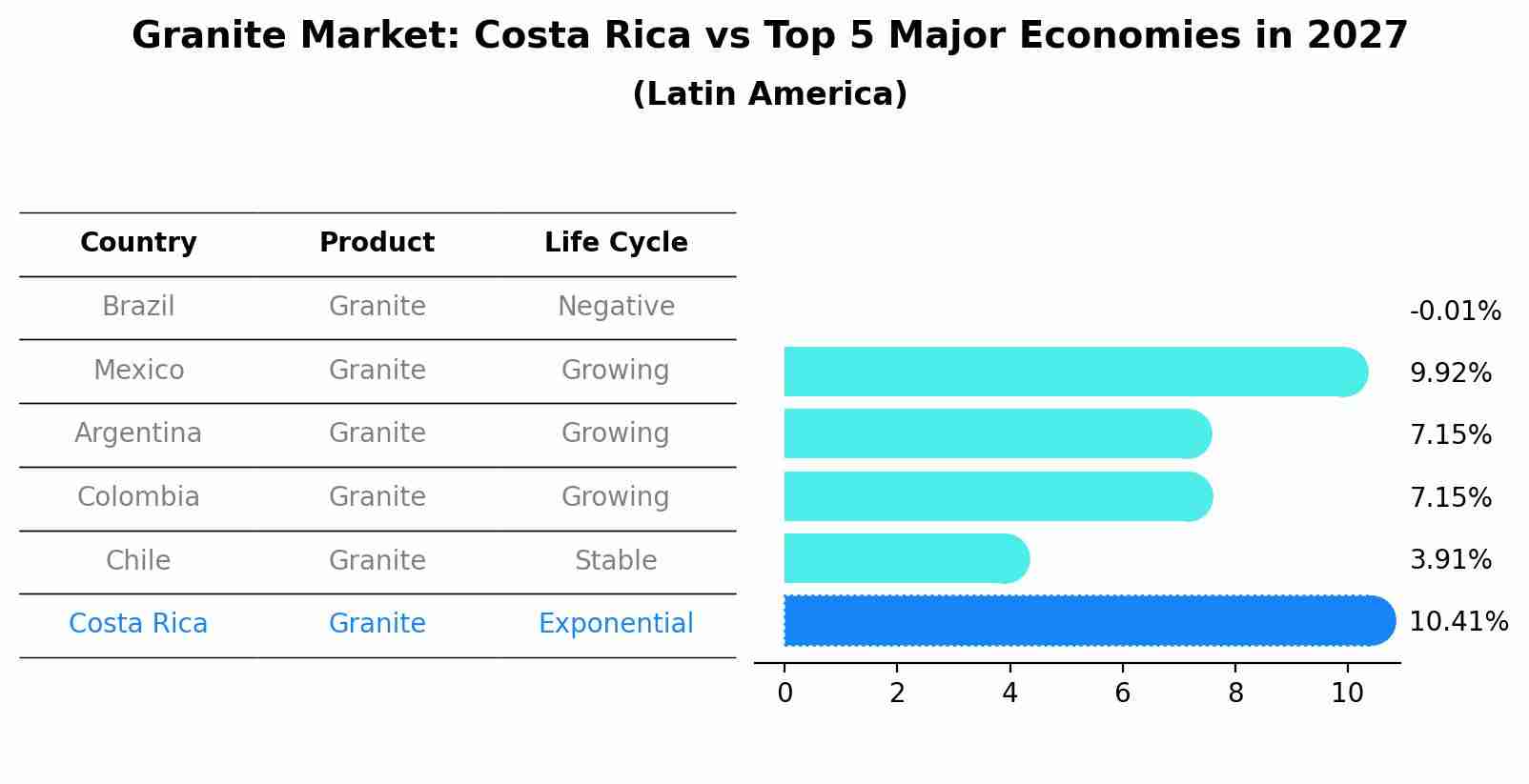 Granite Market: Costa Rica vs Top 5 Major Economies in 2027 (Latin America)
