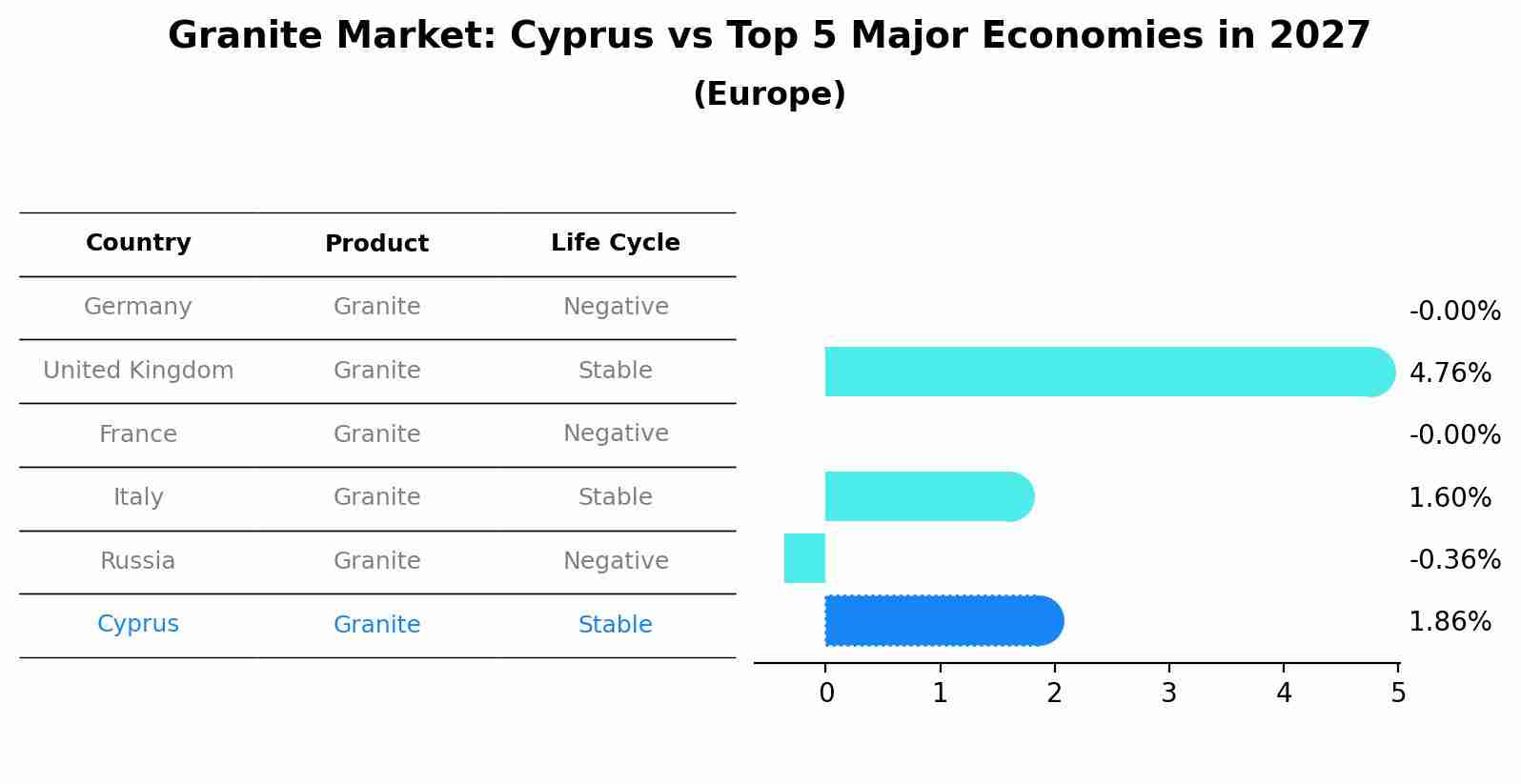 Granite Market: Cyprus vs Top 5 Major Economies in 2027 (Europe)