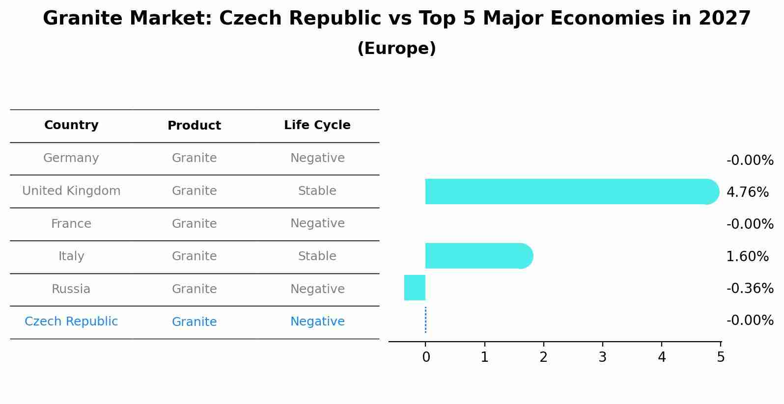 Granite Market: Czech Republic vs Top 5 Major Economies in 2027 (Europe)