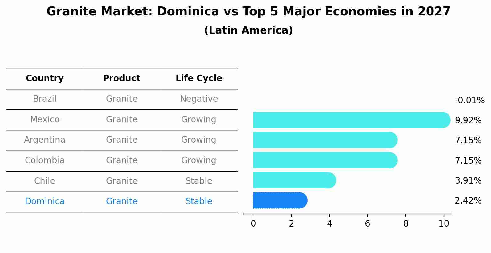 Granite Market: Dominica vs Top 5 Major Economies in 2027 (Latin America)