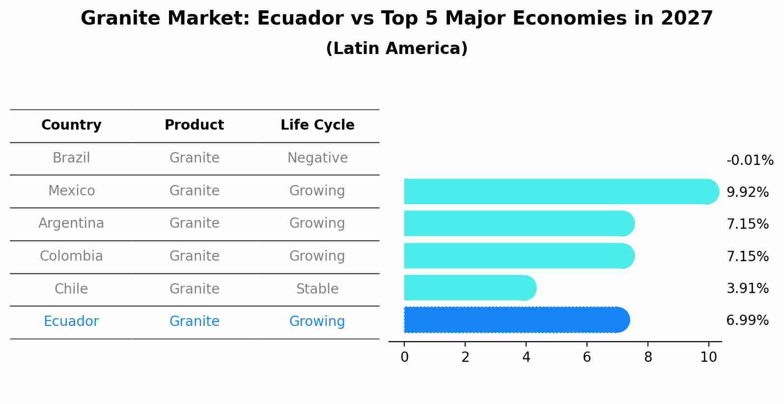 Granite Market: Ecuador vs Top 5 Major Economies in 2027 (Latin America)