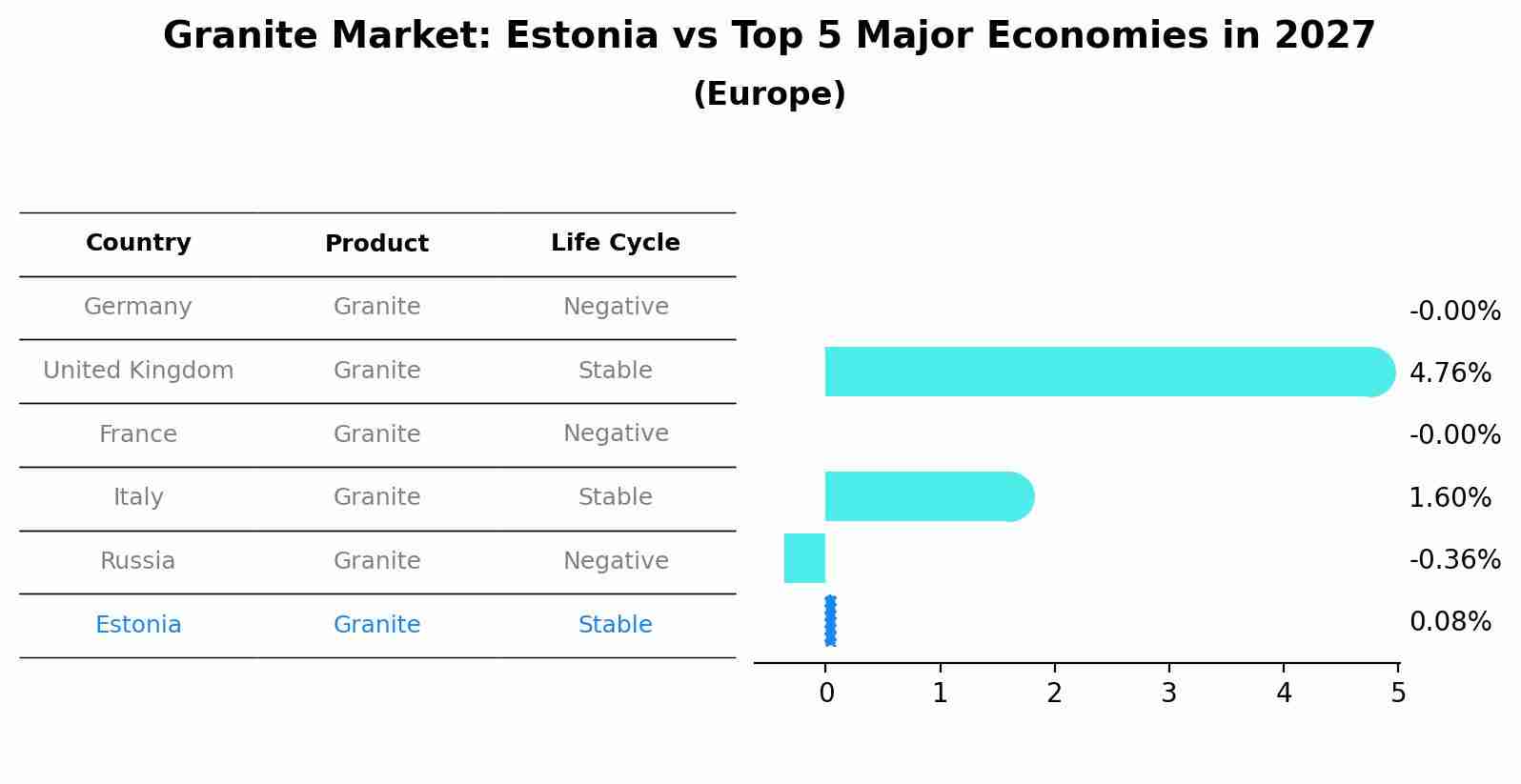 Granite Market: Estonia vs Top 5 Major Economies in 2027 (Europe)