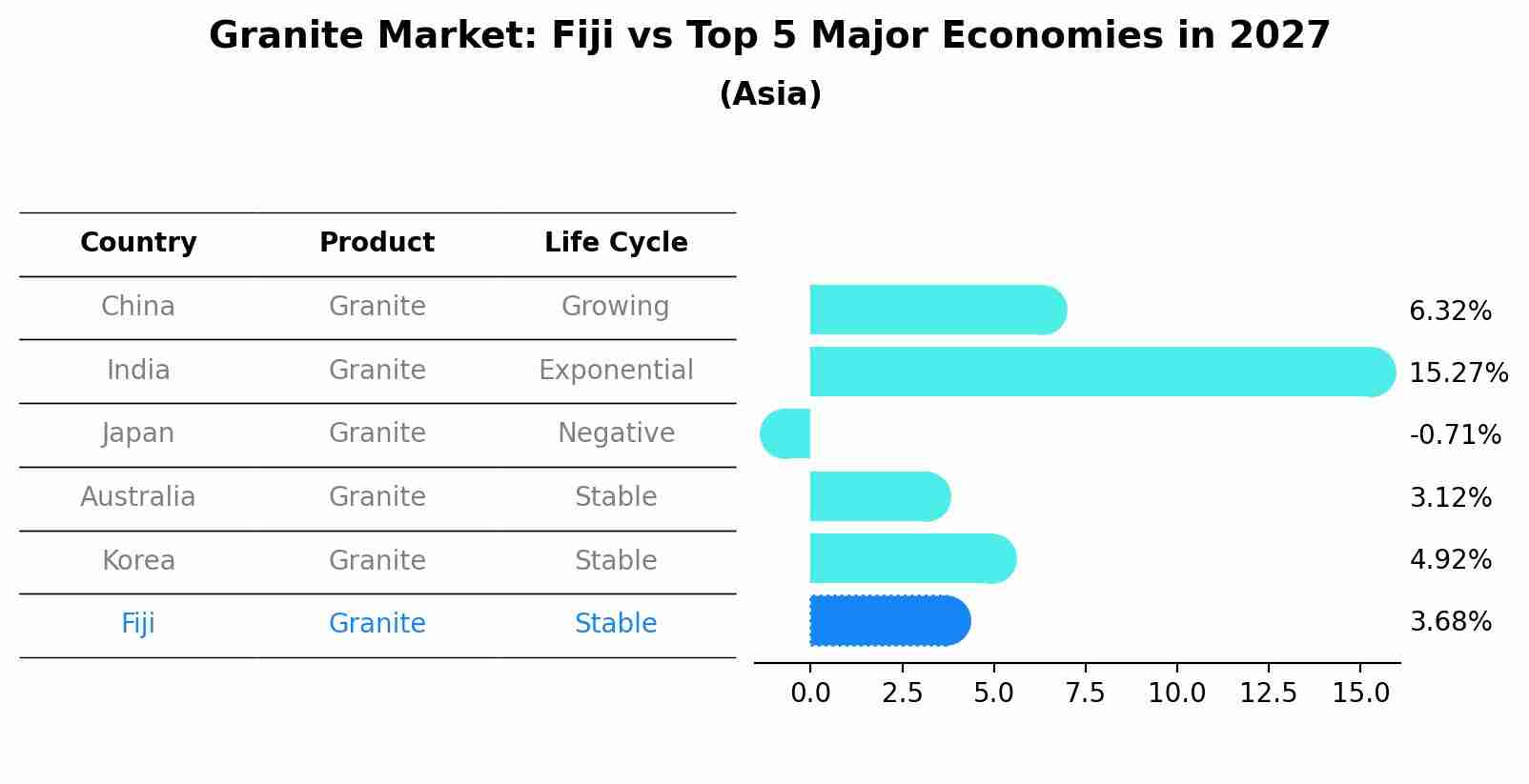 Granite Market: Fiji vs Top 5 Major Economies in 2027 (Asia)