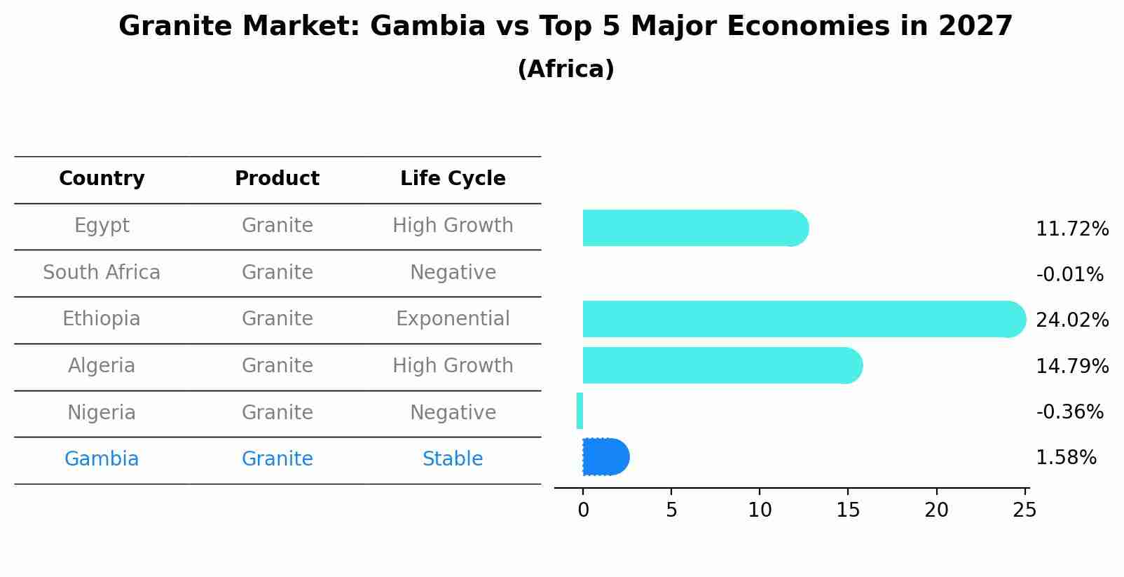 Granite Market: Gambia vs Top 5 Major Economies in 2027 (Africa)
