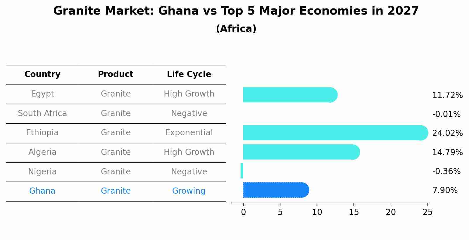 Granite Market: Ghana vs Top 5 Major Economies in 2027 (Africa)
