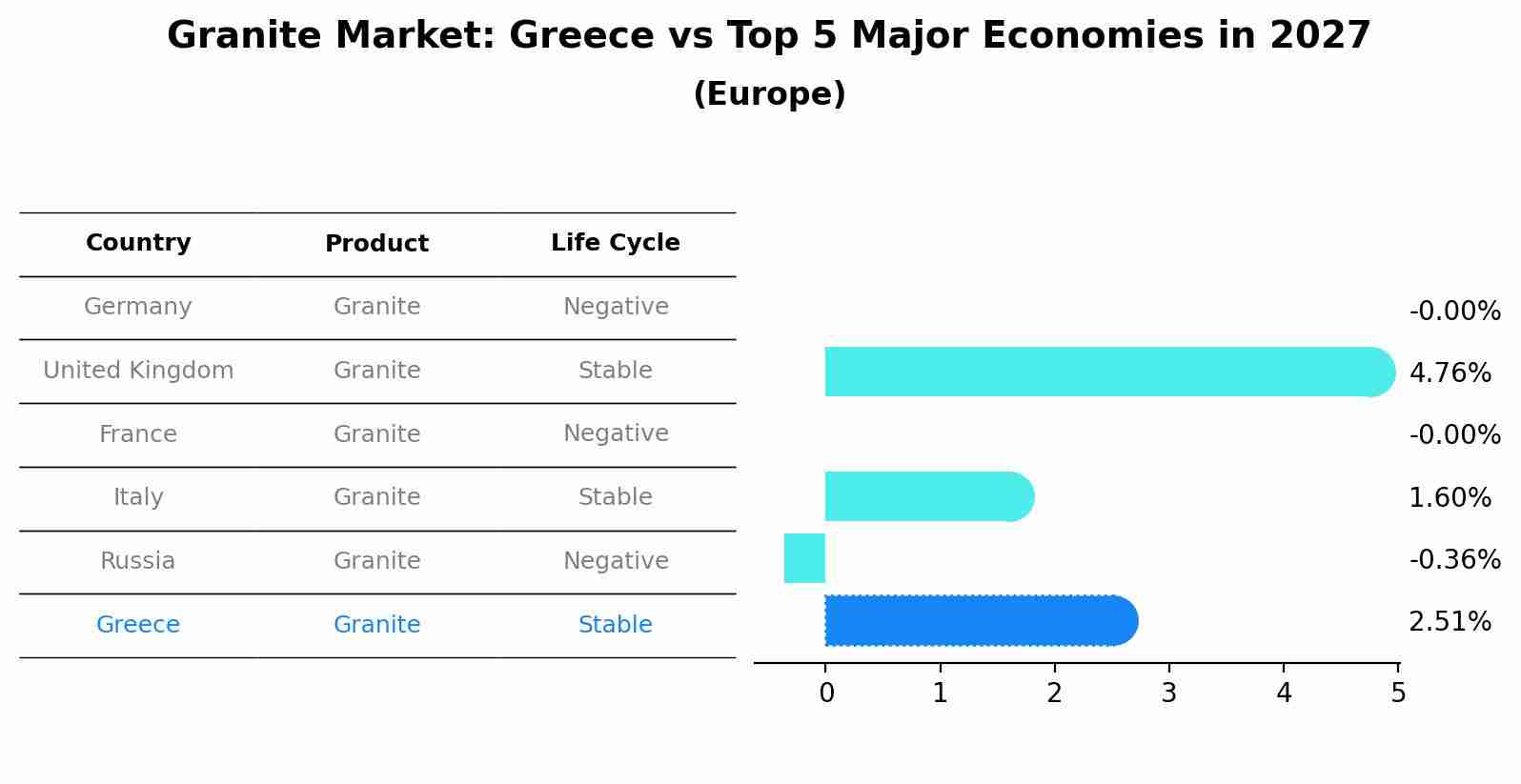 Granite Market: Greece vs Top 5 Major Economies in 2027 (Europe)
