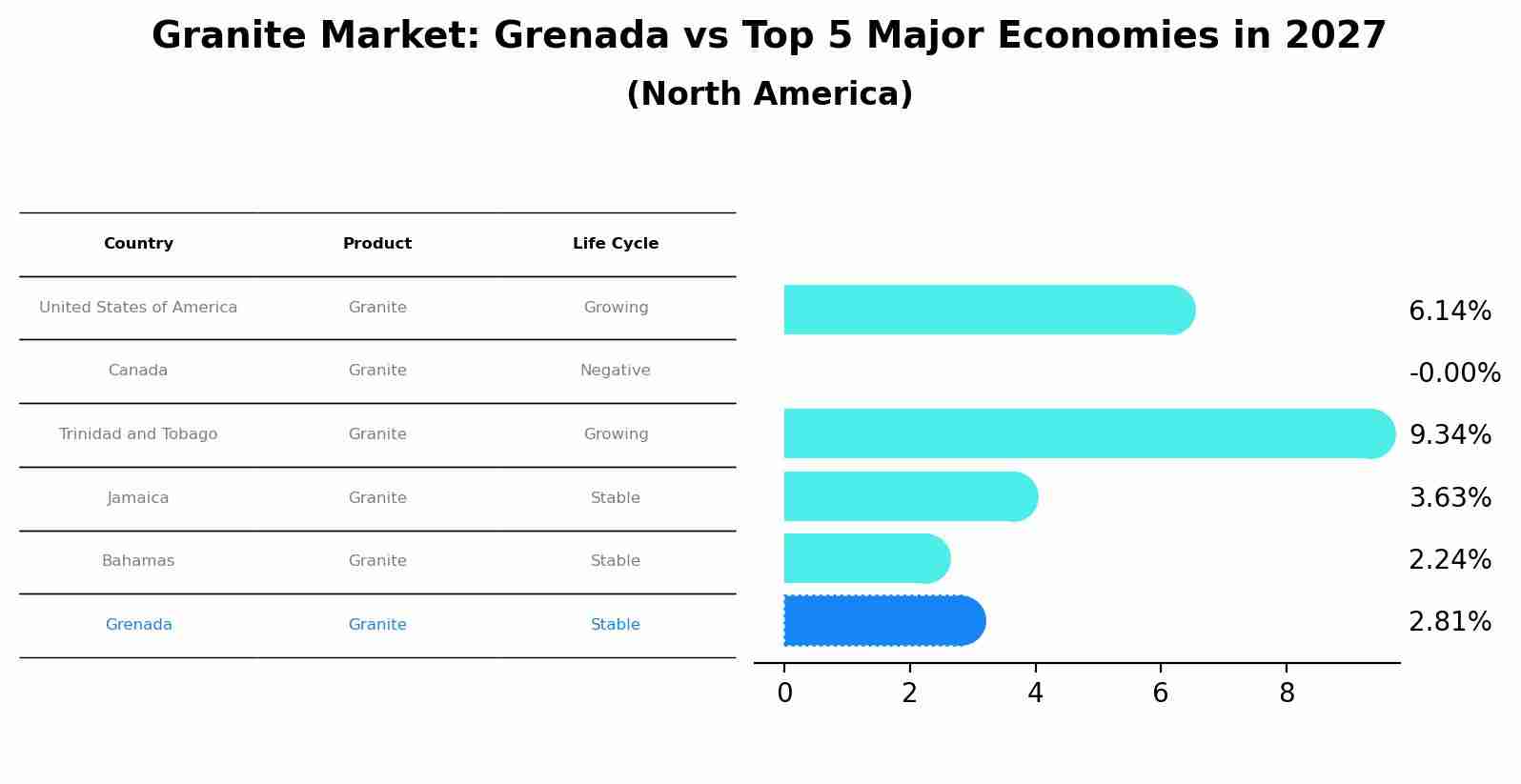 Granite Market: Grenada vs Top 5 Major Economies in 2027 (North America)