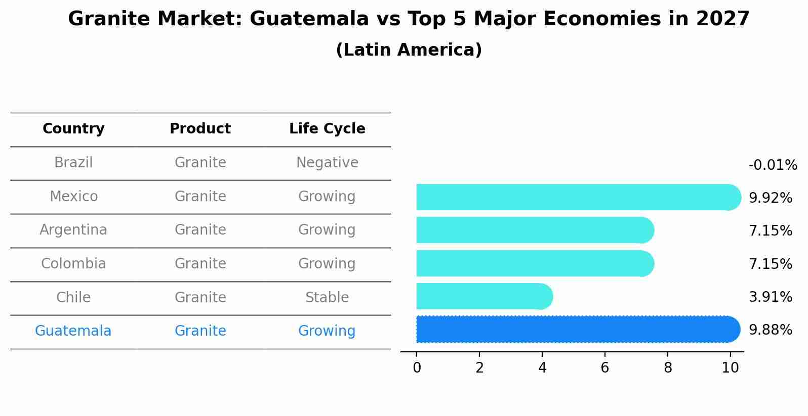 Granite Market: Guatemala vs Top 5 Major Economies in 2027 (Latin America)