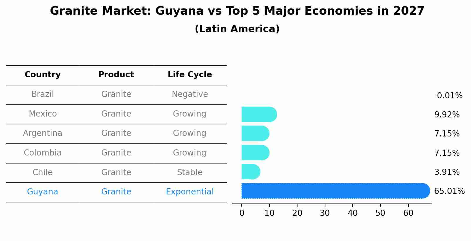 Granite Market: Guyana vs Top 5 Major Economies in 2027 (Latin America)