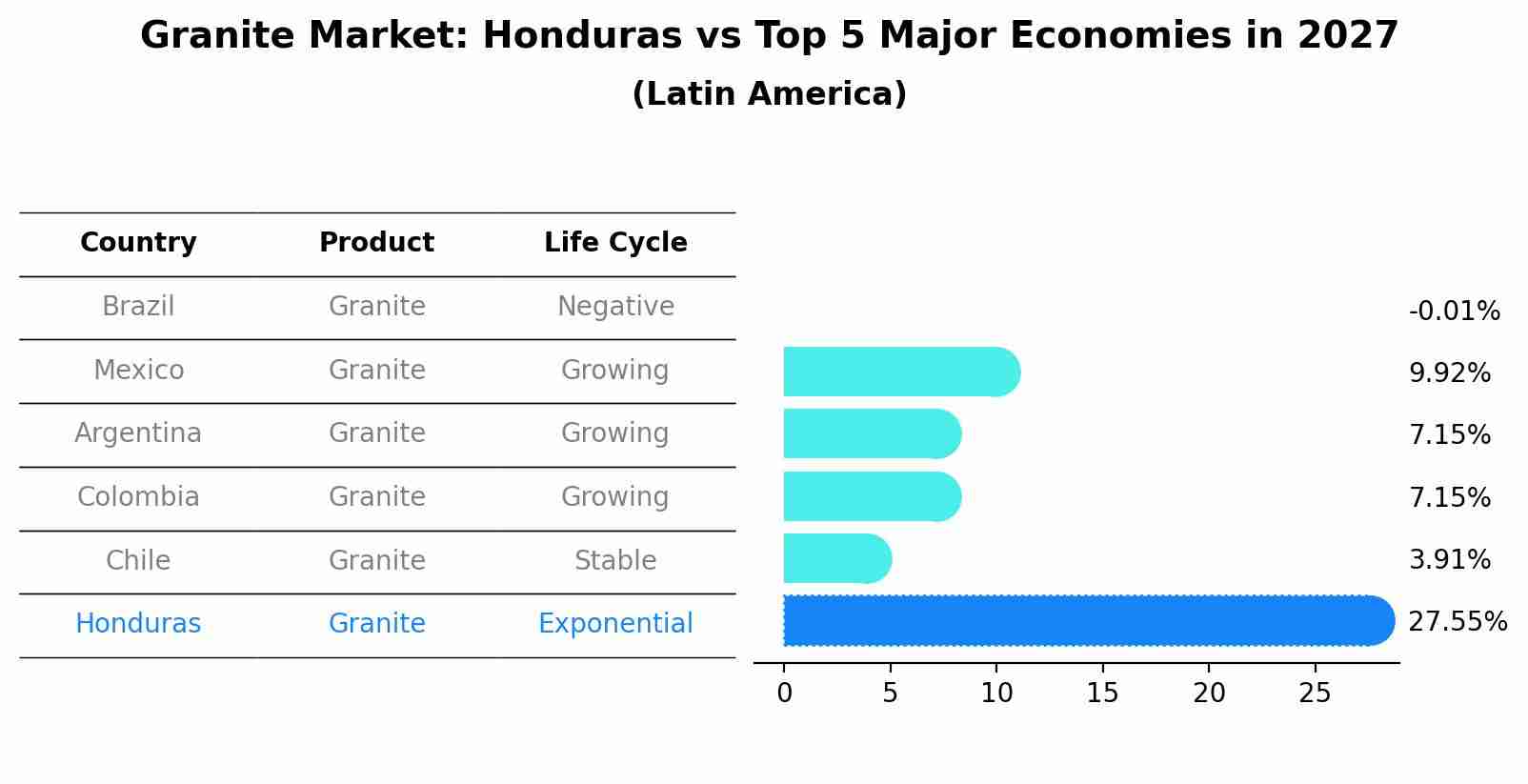 Granite Market: Honduras vs Top 5 Major Economies in 2027 (Latin America)