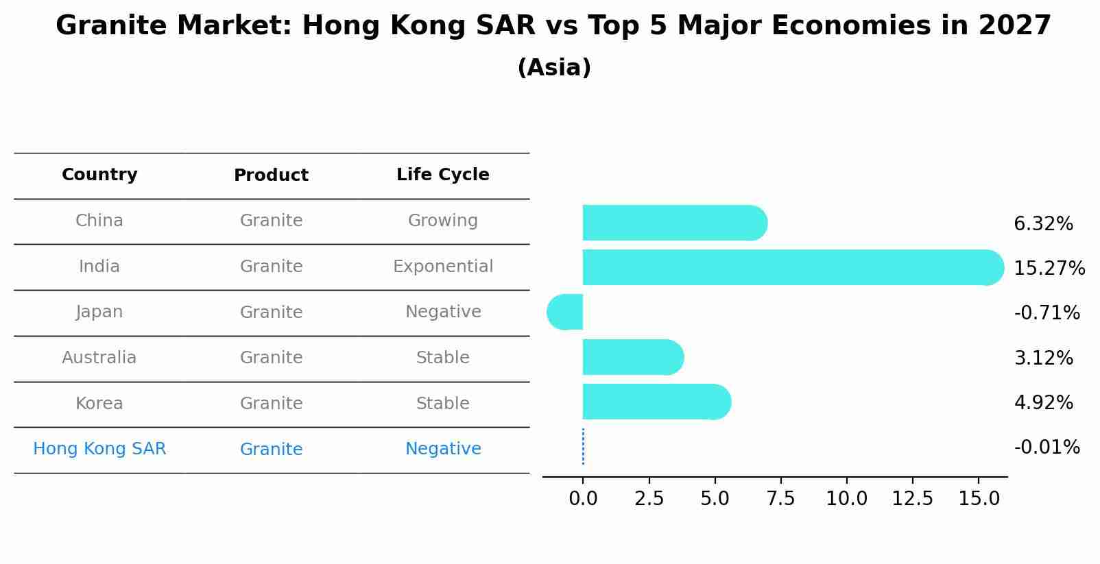 Granite Market: Hong Kong SAR vs Top 5 Major Economies in 2027 (Asia)