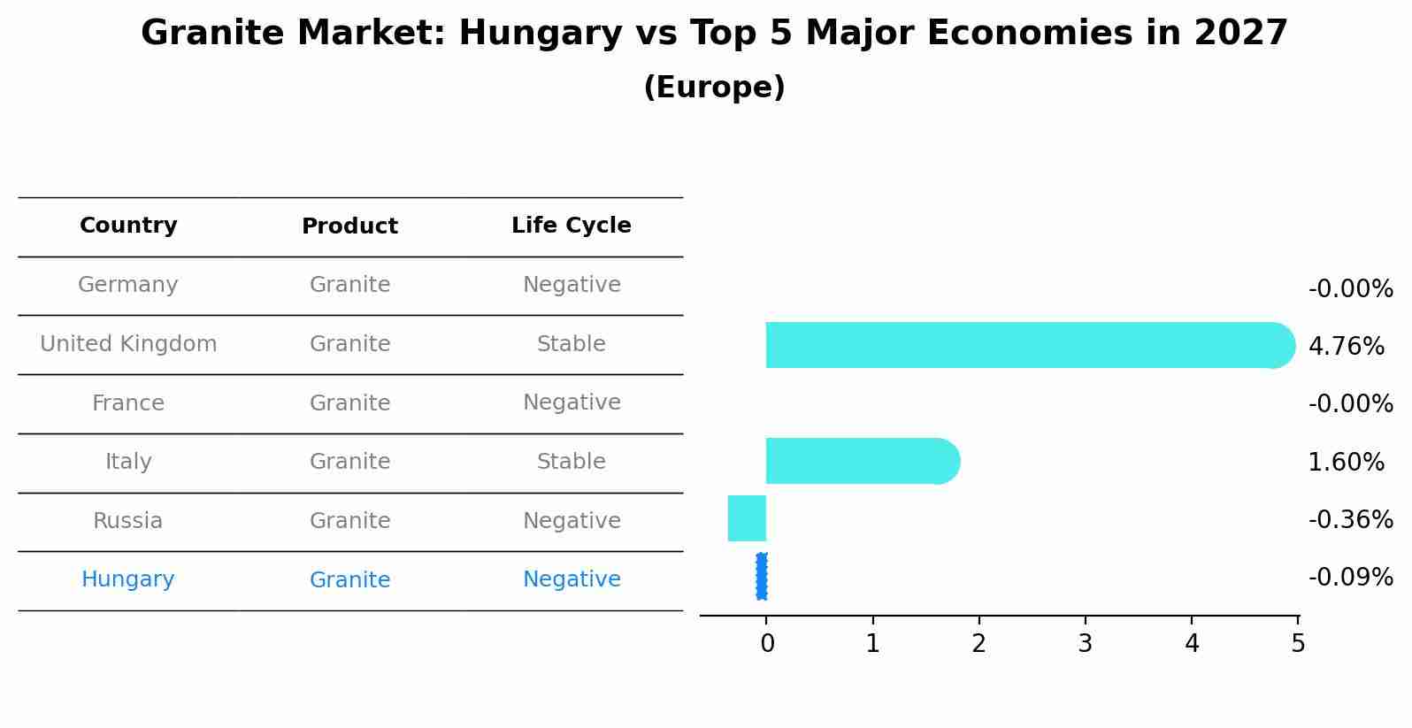 Granite Market: Hungary vs Top 5 Major Economies in 2027 (Europe)