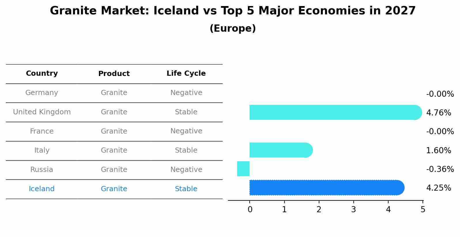 Granite Market: Iceland vs Top 5 Major Economies in 2027 (Europe)