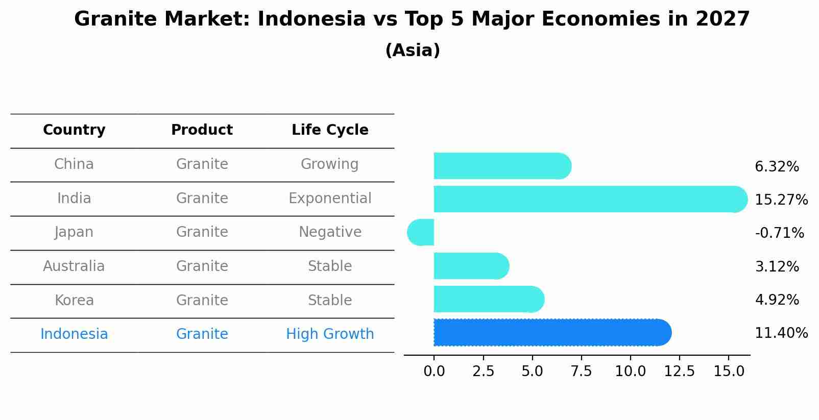 Granite Market: Indonesia vs Top 5 Major Economies in 2027 (Asia)