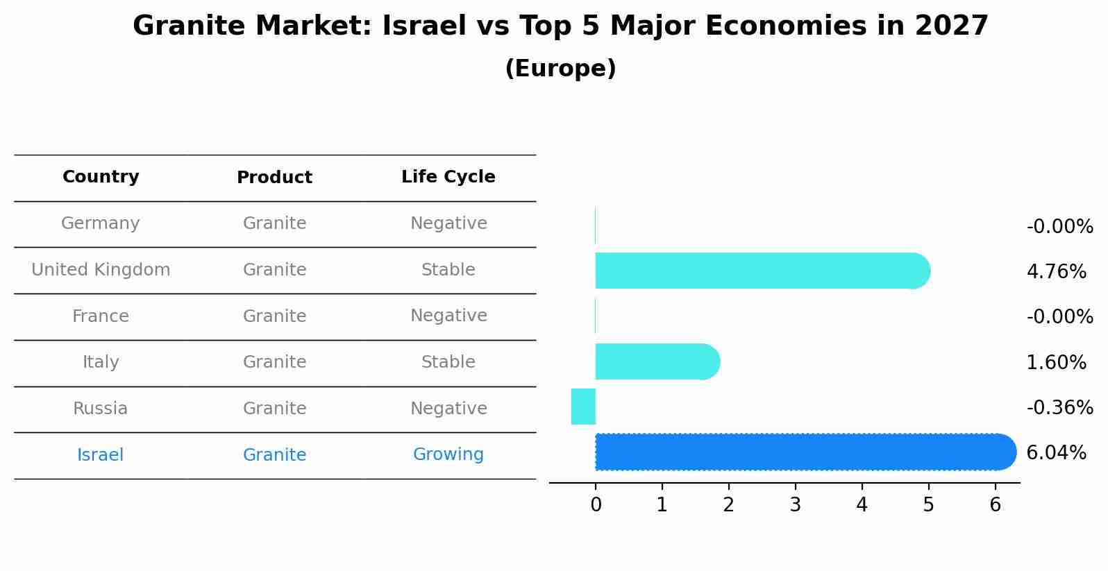 Granite Market: Israel vs Top 5 Major Economies in 2027 (Europe)