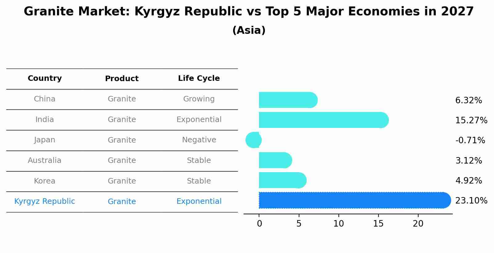 Granite Market: Kyrgyz Republic vs Top 5 Major Economies in 2027 (Asia)