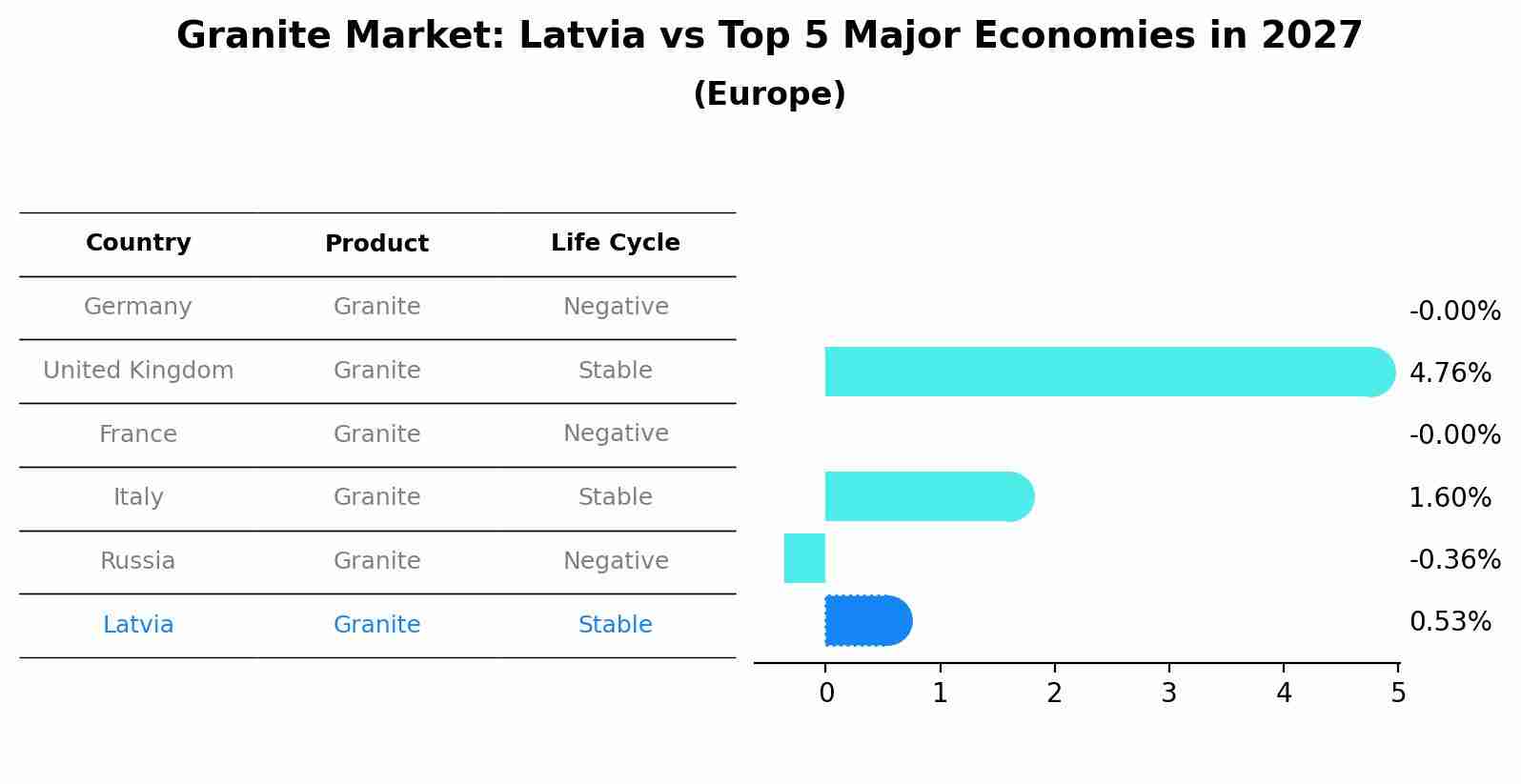 Granite Market: Latvia vs Top 5 Major Economies in 2027 (Europe)