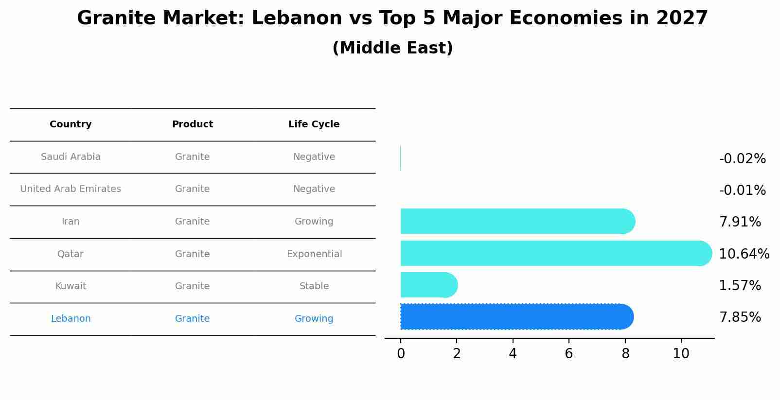 Granite Market: Lebanon vs Top 5 Major Economies in 2027 (Middle East)