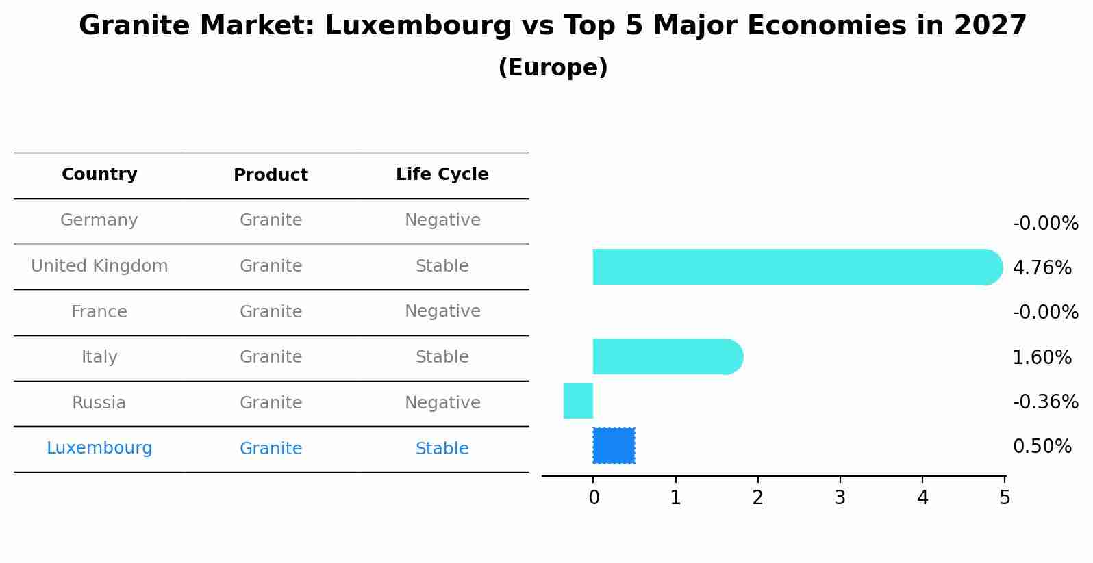 Granite Market: Luxembourg vs Top 5 Major Economies in 2027 (Europe)