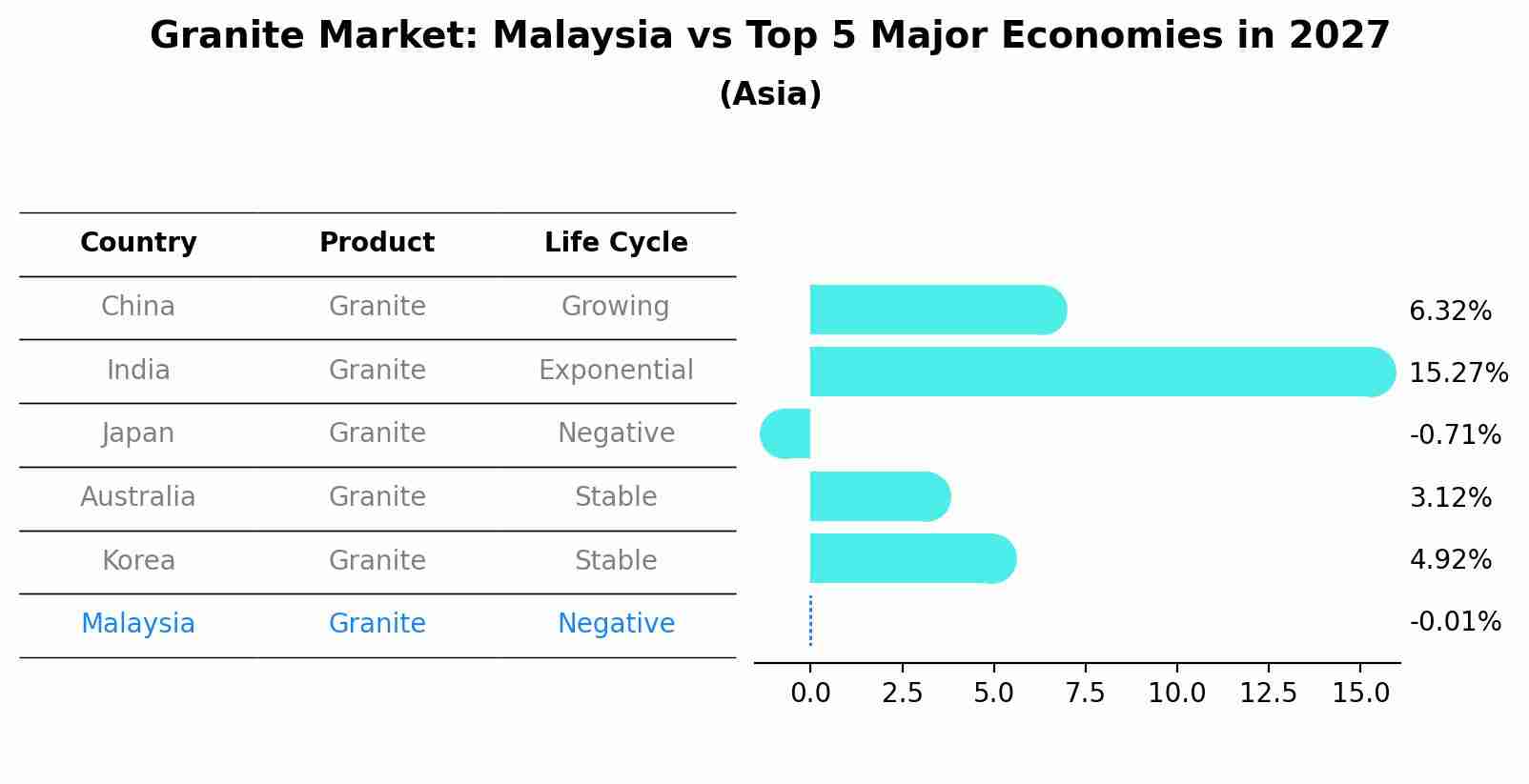 Granite Market: Malaysia vs Top 5 Major Economies in 2027 (Asia)