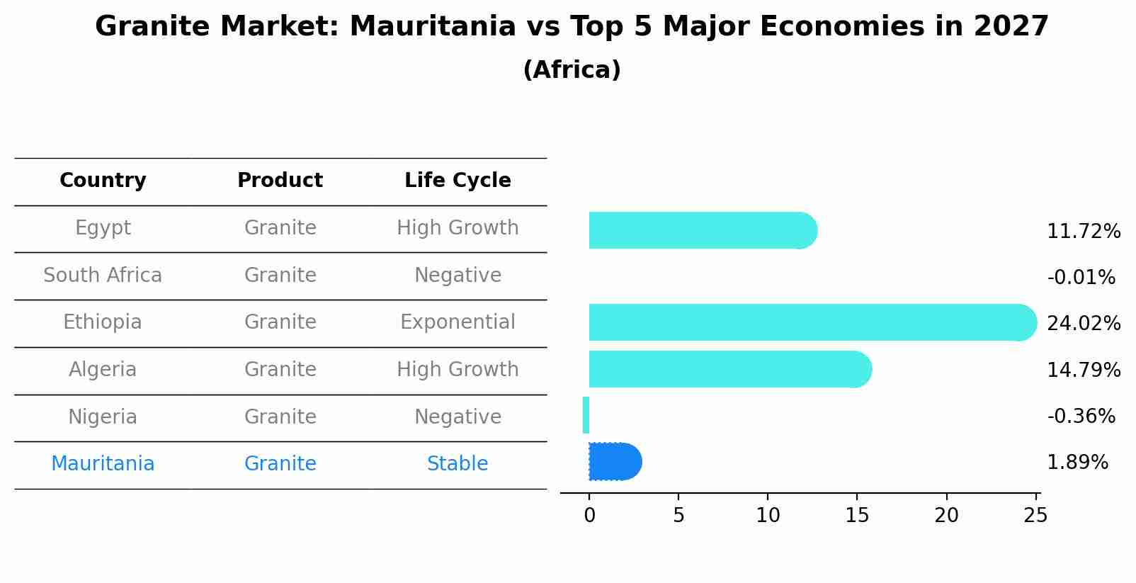 Granite Market: Mauritania vs Top 5 Major Economies in 2027 (Africa)