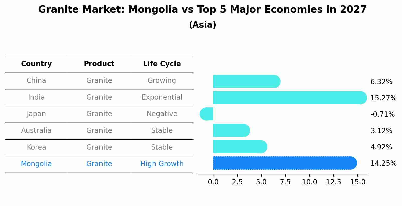 Granite Market: Mongolia vs Top 5 Major Economies in 2027 (Asia)