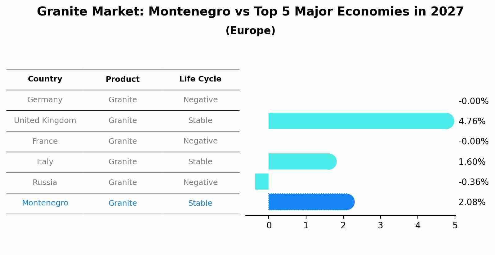 Granite Market: Montenegro vs Top 5 Major Economies in 2027 (Europe)